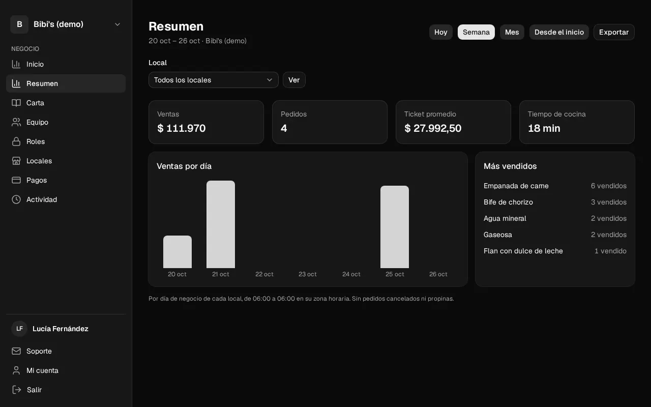Así se ve en el panel: Resumen de ventas